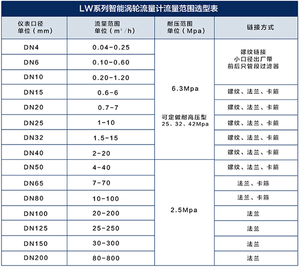 食用油流量计口径流量范围表