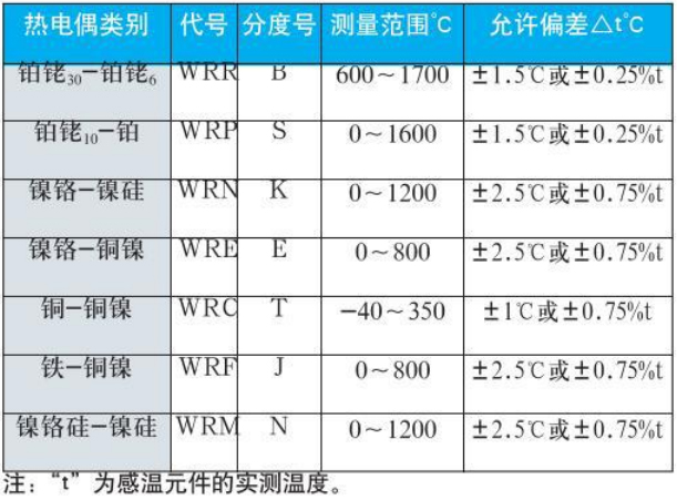工业用热电偶测量范围对照表