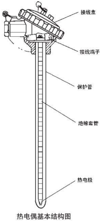 工业用热电偶基本结构图
