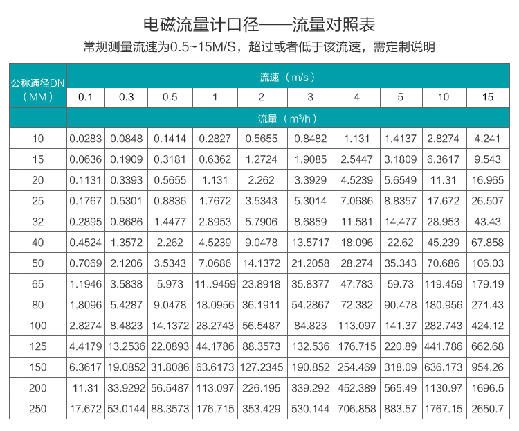 污水流量计口径流量对照表