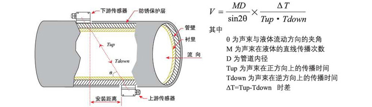 便携式超声波流量计工作原理图