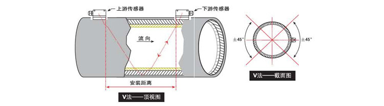 便携式超声波流量计V法安装