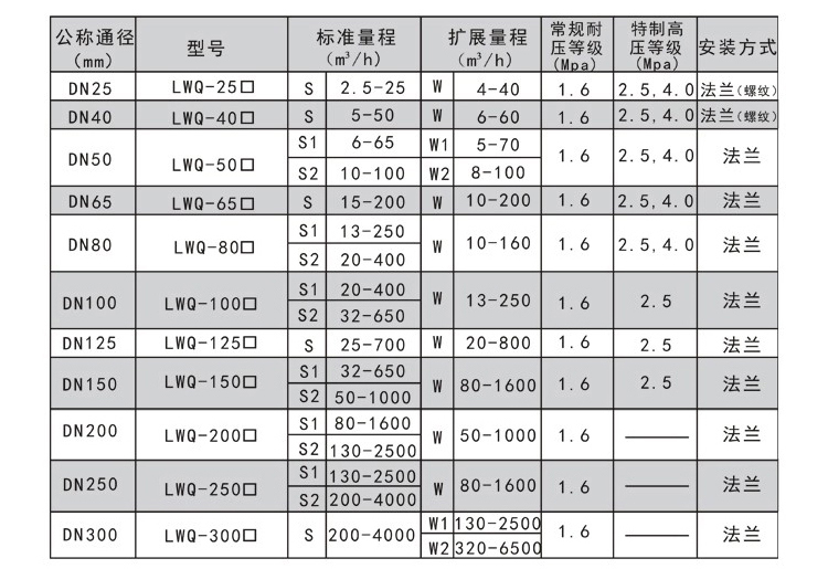 燃气流量计测量范围及工作压力对照表