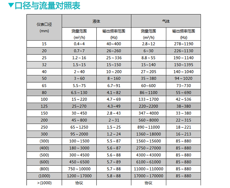 空气流量计口径与流量对照表