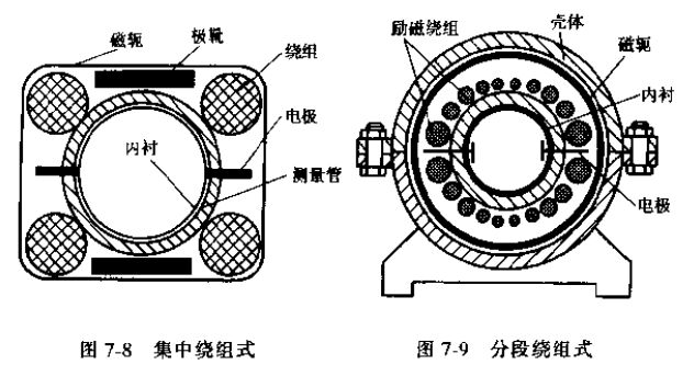 电磁流量传感器集中绕组式