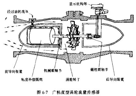 广粘度型涡轮流量传感器示意图