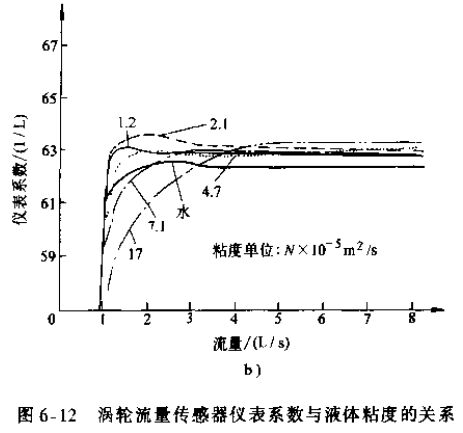 涡轮流量传感器仪表系数与液体粘度的关系图