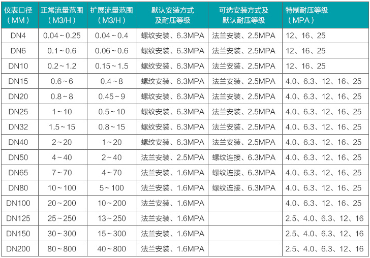 甲醇流量计量表流量范围对照表