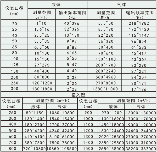 分体式涡街流量计流量范围对照表
