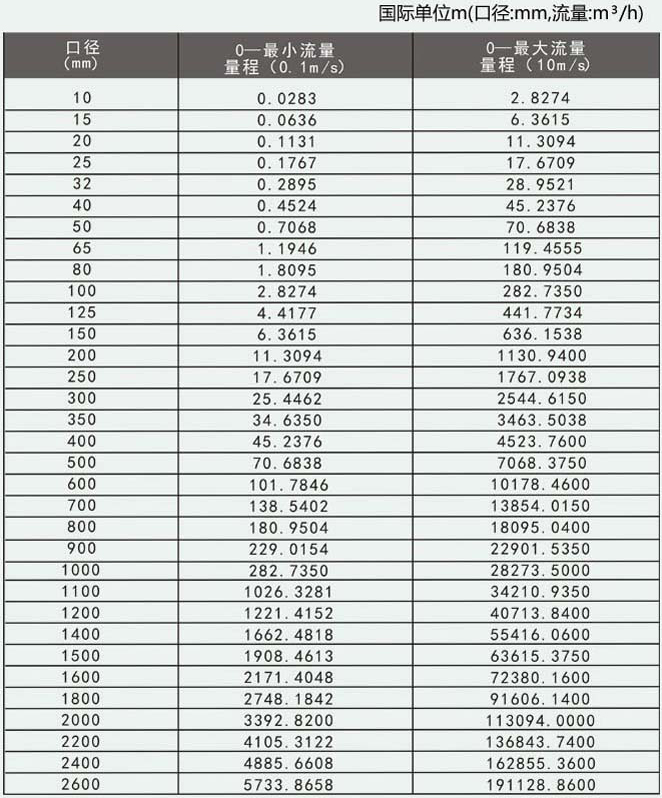 dn800污水流量计口径流量范围对照表