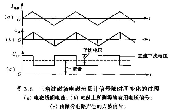 三角波磁场电磁流量计信号**间变化的过程图