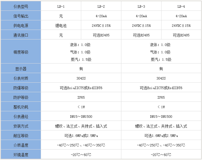 夹套靶式流量计分类对照表