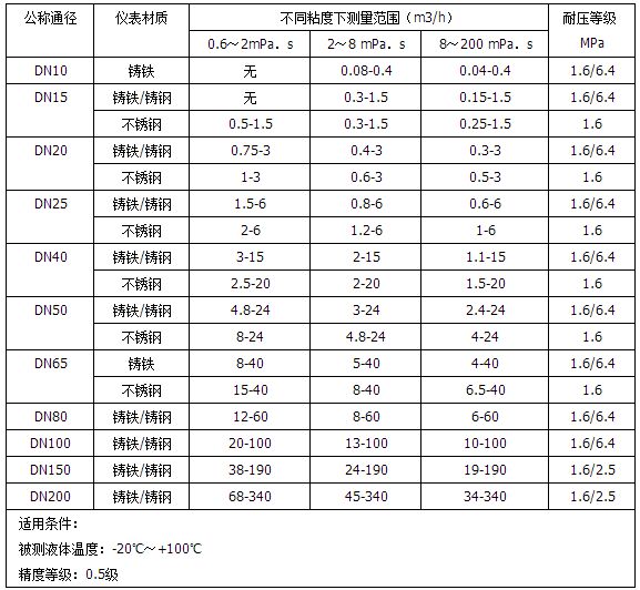 树脂流量计流量范围对照表
