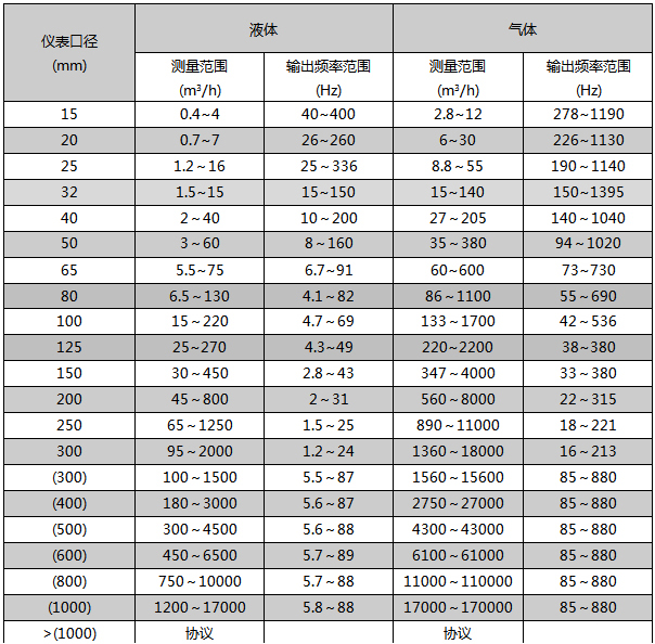 锅炉蒸汽计量表流量范围对照表