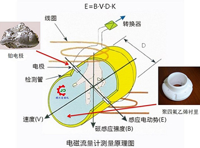 液体电磁流量计工作原理图