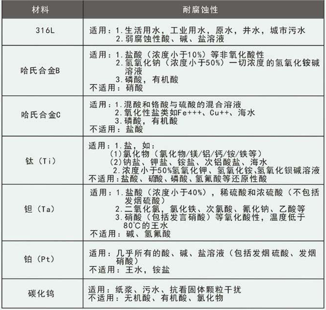 工业污水流量计电*材料选择对照表