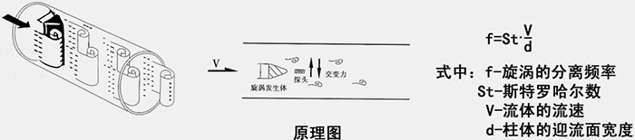 高温涡街流量计工作原理图