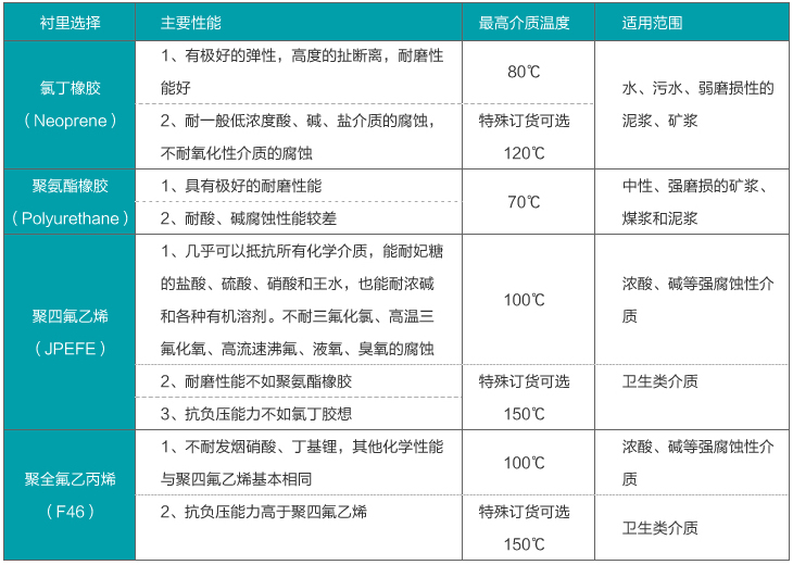 管道式流量计衬里材料选择表