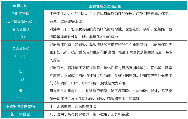 dn300污水流量计电*材料选择对照表