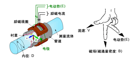 dn900污水流量计工作原理图