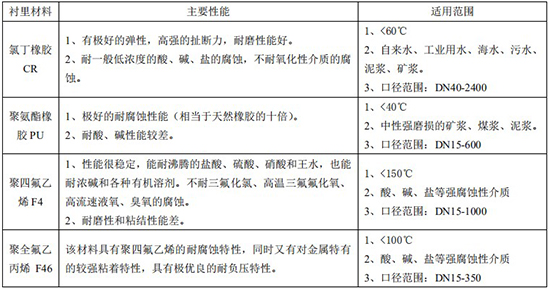 氨水流量计衬里材料对照表