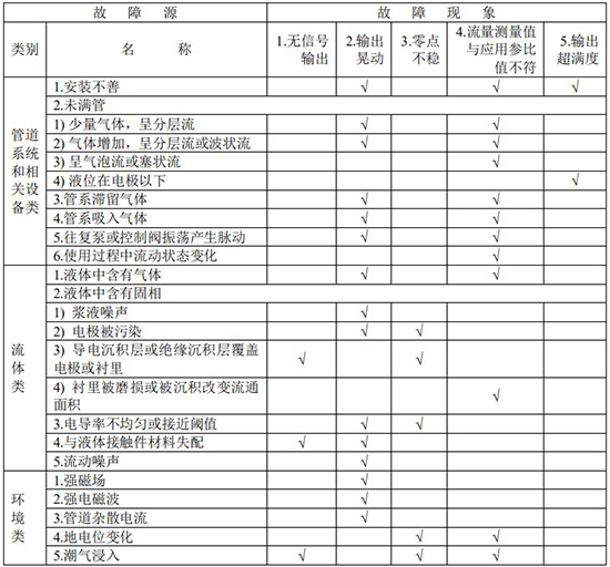 dn400污水流量计故障分析对照表