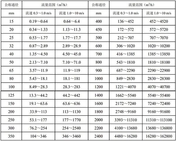 双氧水流量计口径流量对照表