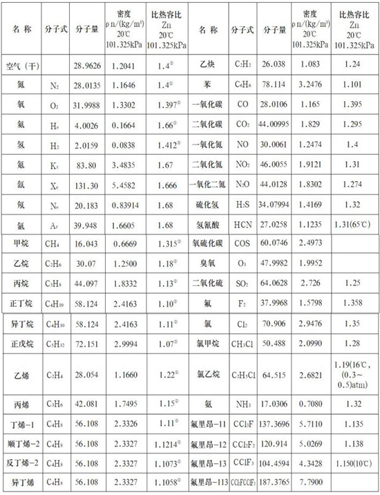 气体用热式流量计气体物理参数表