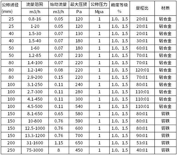 罗茨腰轮流量计口径流量范围表